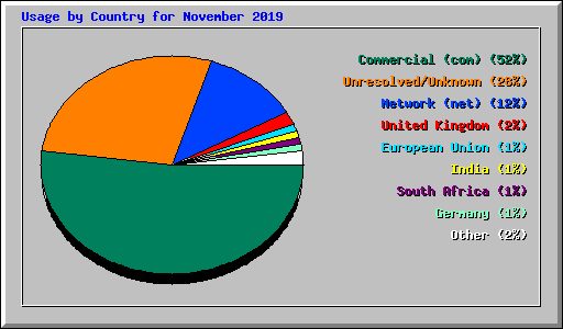 Usage by Country for November 2019