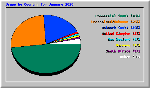 Usage by Country for January 2020