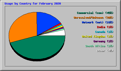 Usage by Country for February 2020