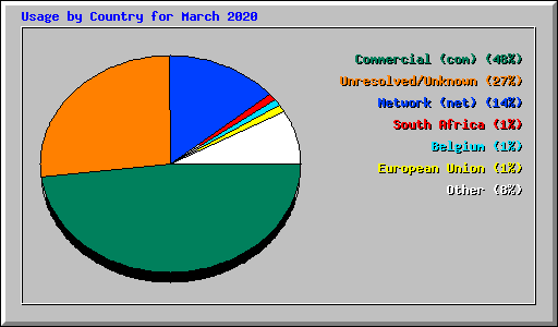 Usage by Country for March 2020