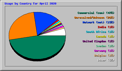 Usage by Country for April 2020