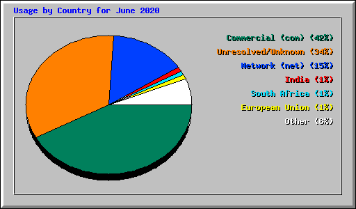 Usage by Country for June 2020