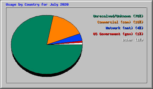 Usage by Country for July 2020