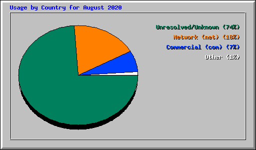 Usage by Country for August 2020