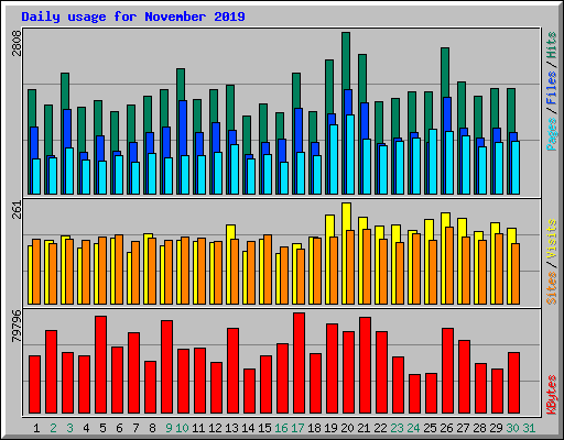 Daily usage for November 2019