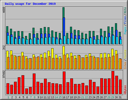 Daily usage for December 2019