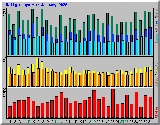 Daily usage for January 2020