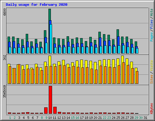 Daily usage for February 2020