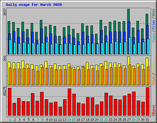 Daily usage for March 2020