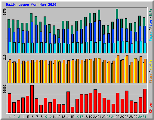 Daily usage for May 2020