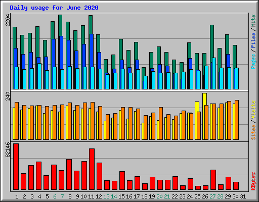 Daily usage for June 2020