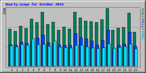 Hourly usage for October 2019