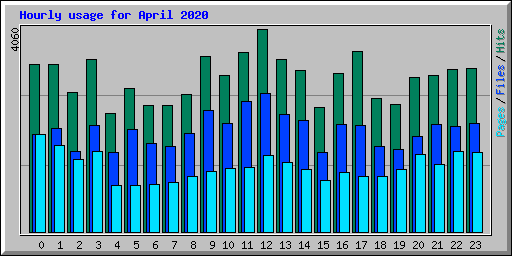 Hourly usage for April 2020