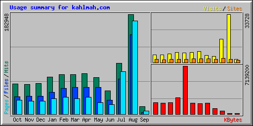 Usage summary for kahlmah.com