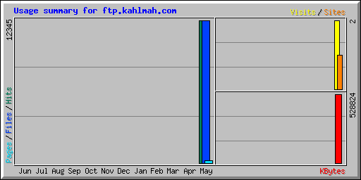 Usage summary for ftp.kahlmah.com